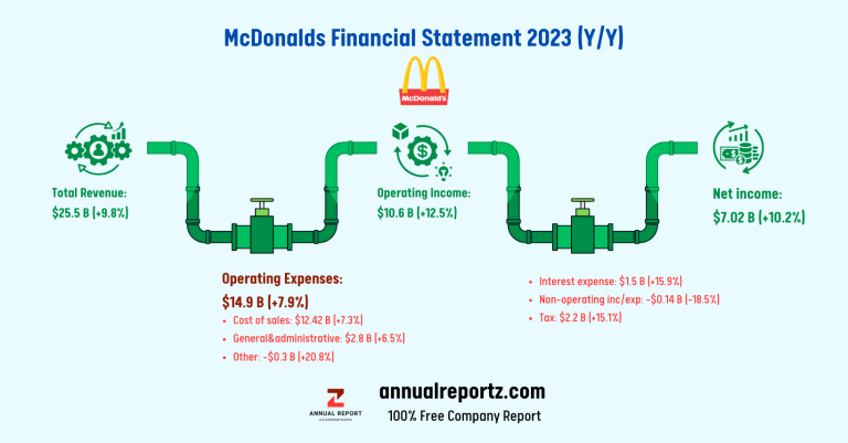 McDonalds Annual Report 2023