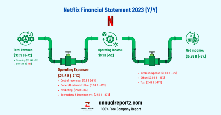 Netflix Annual Report 2023 - NFLX Earning